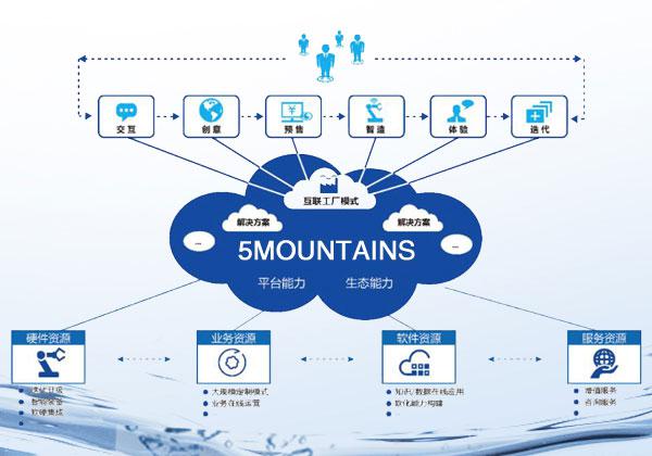 -適應工業互聯網發展,上海五岳開啟安全閥互聯網生產模式
